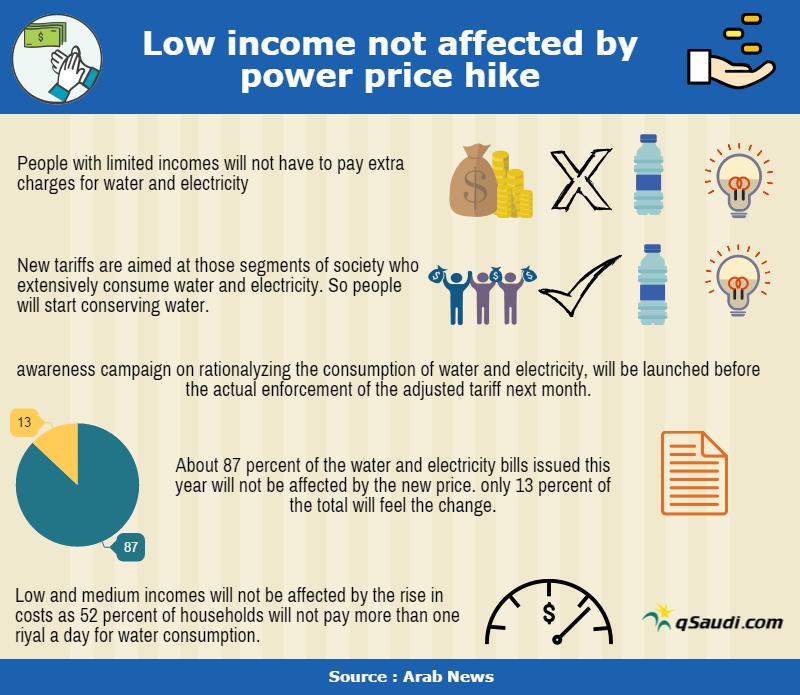 Low income not affected by power price hike