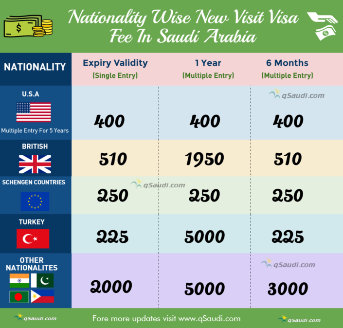 Nationality Wise New Visit Visa Fee In Saudi Arabia